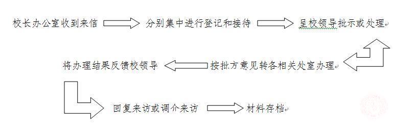 来信来访反馈处理流程.jpg